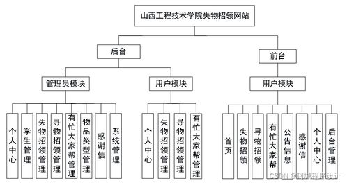 基于JSP與SSM框架的山西工程技術學院失物招領網站設計與實現